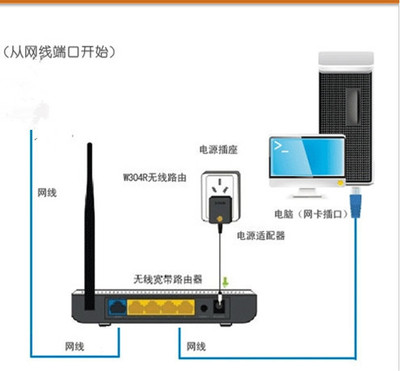 光纤上网如何连接一台台式电脑(有线)?一台笔记本(无线)?_360问答